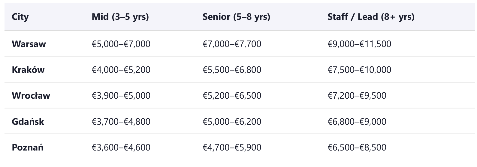 Fully loaded developer cost by Polish cities, 2026